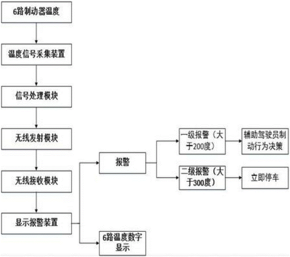 Driver-assisted multichannel brake temperature wireless monitoring and alarming system for trucks