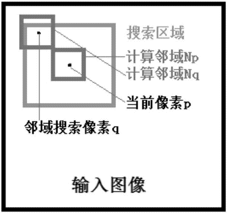 Medical image de-noising method based on optimized nonlocal mean value