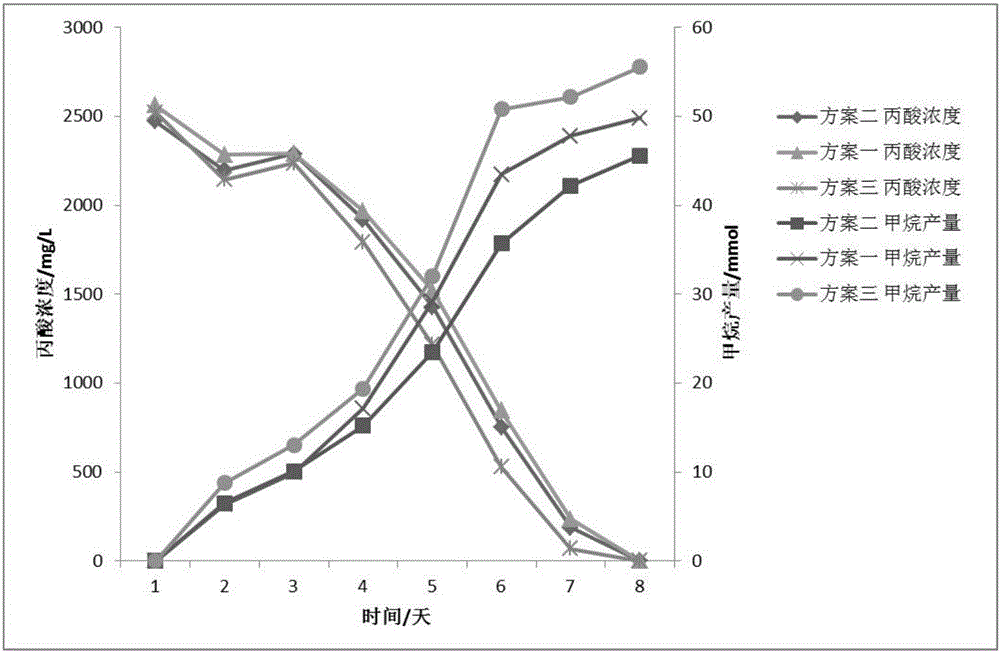 Method for promoting starting of anaerobic digestor and accelerating conversion of propionic acid into methane