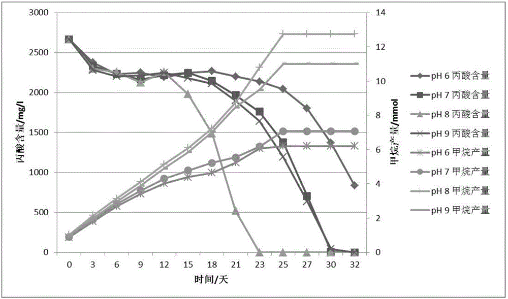 Method for promoting starting of anaerobic digestor and accelerating conversion of propionic acid into methane