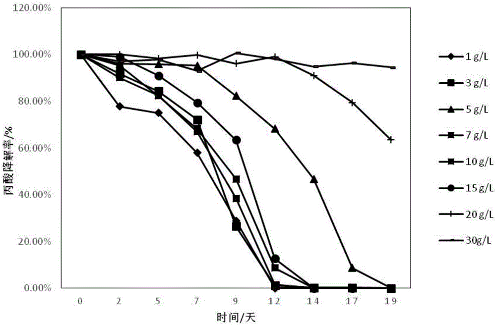 Method for promoting starting of anaerobic digestor and accelerating conversion of propionic acid into methane