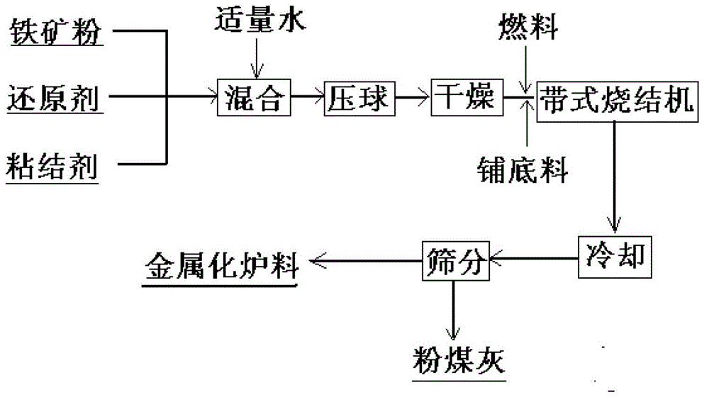 Production process for metalized burden suitable for blast furnace ironmaking