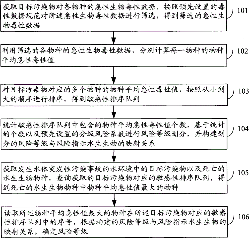 Water sudden pollution accidental risk assessment method and apparatus