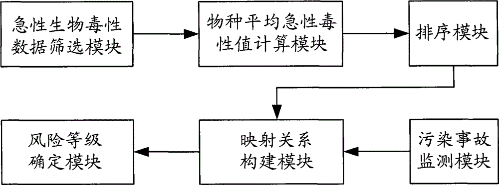 Water sudden pollution accidental risk assessment method and apparatus