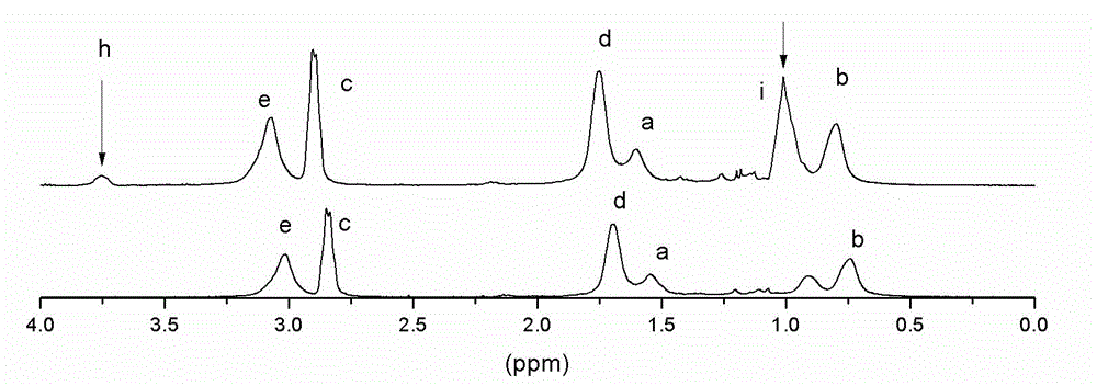 Preparation method of temperature and pH sensitive shell cross-linked polymeric micelle