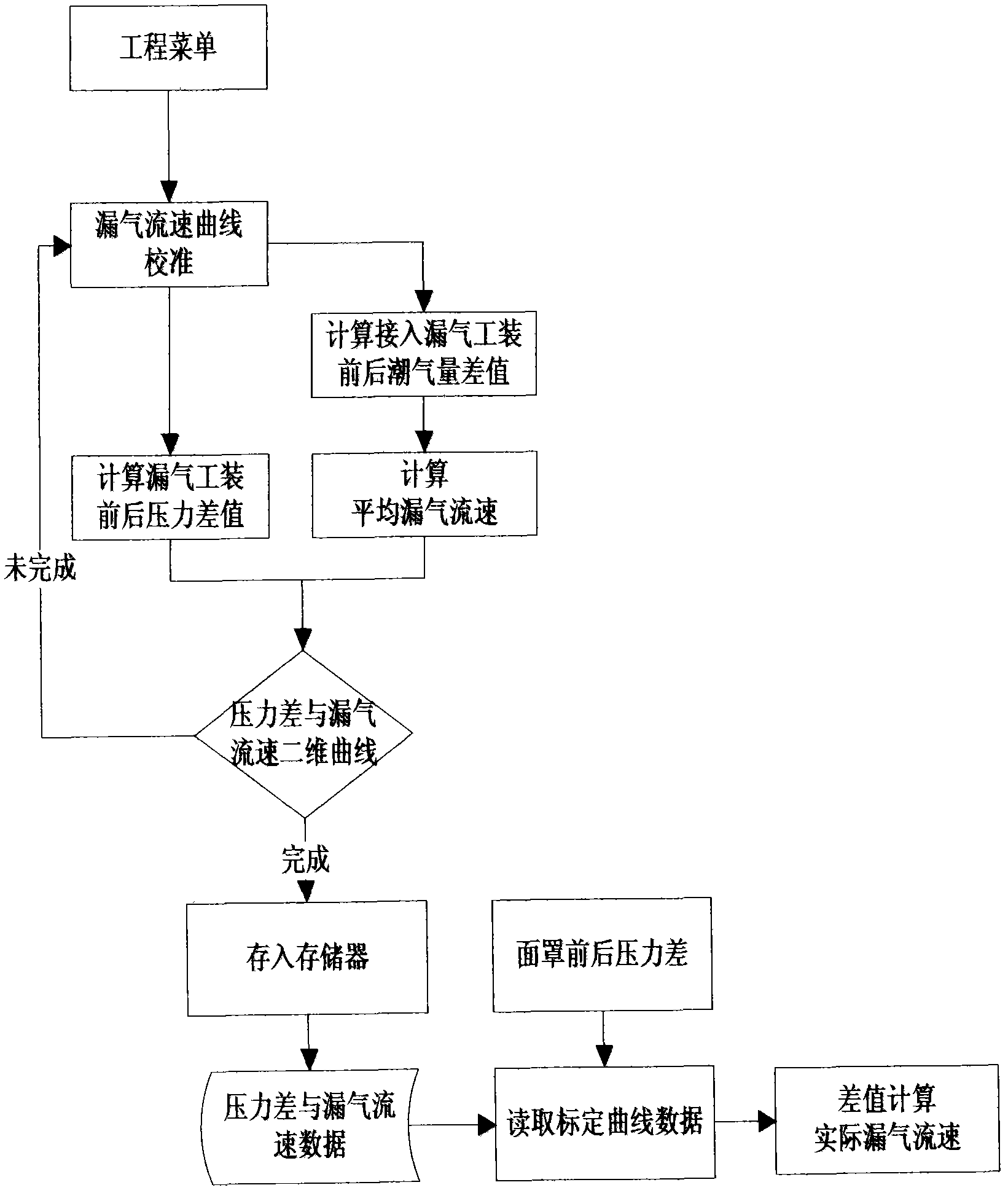 Leakage compensation method for single-loop non-invasive ventilators