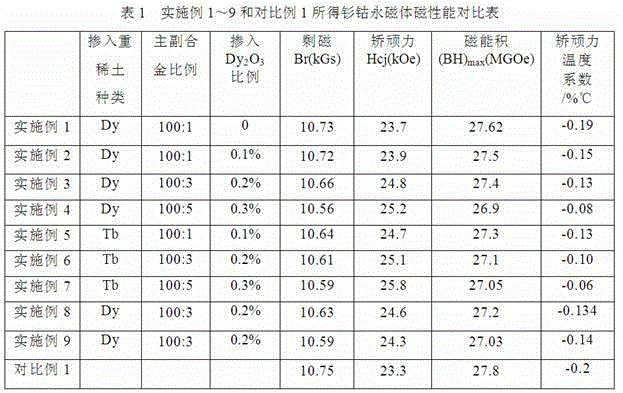 High-coercivity samarium-cobalt permanent magnet material and preparation method thereof