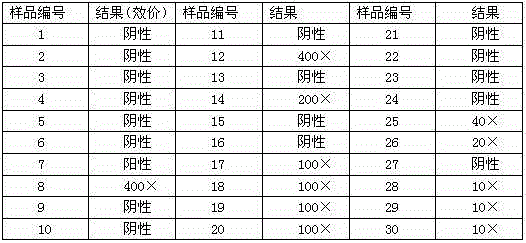 A canine parvovirus IgG antibody detection kit