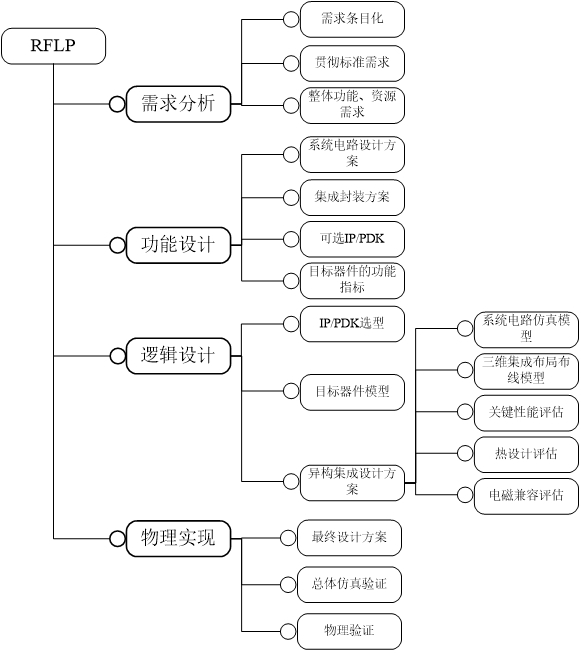 Radio frequency microsystem design method and device, electronic equipment and storage medium