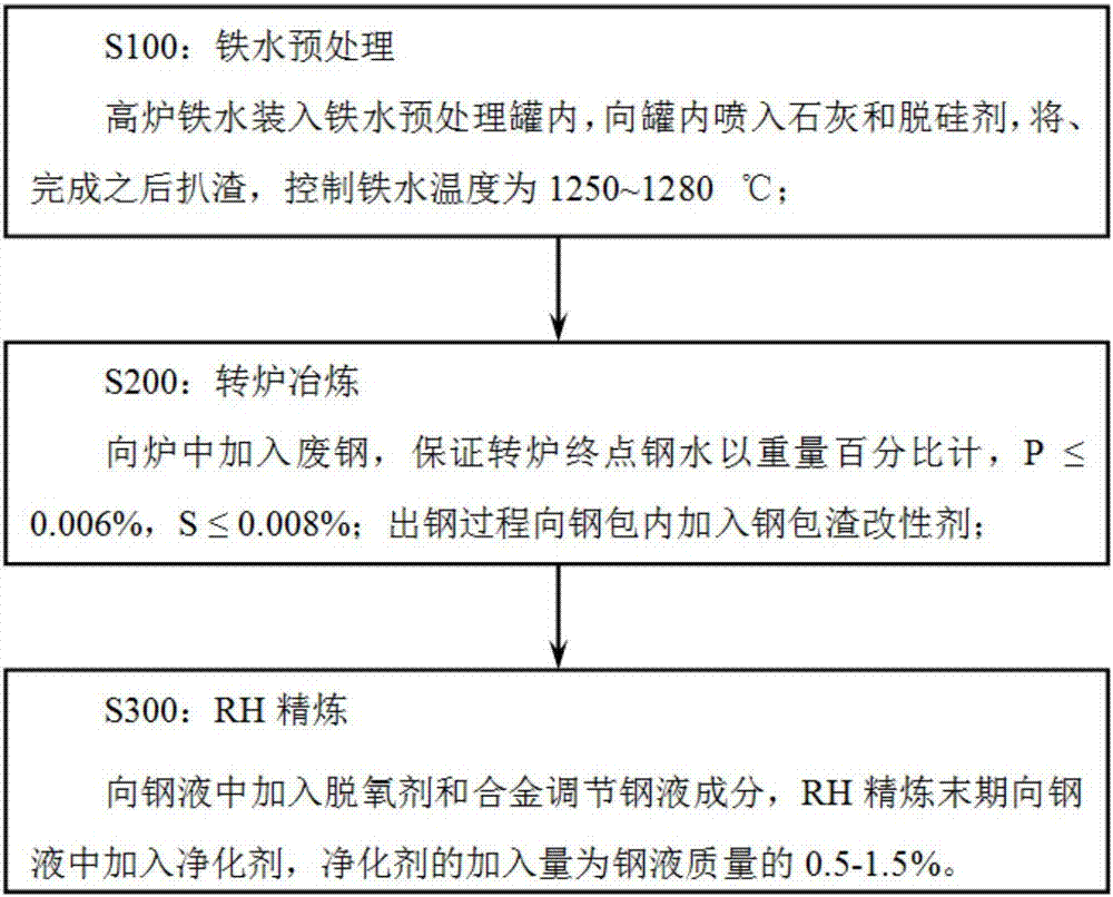 Smelting method and production process of clean steel