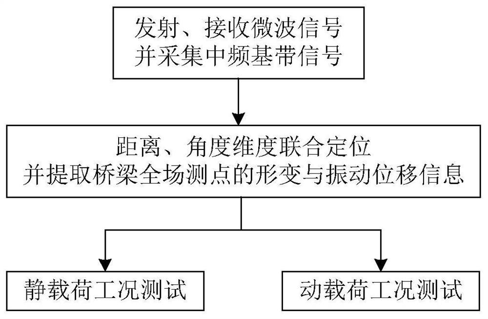 System and method for rapid testing and evaluation of non-contact bridge structure performance and safety