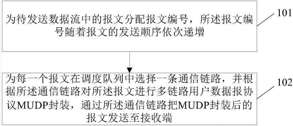 Method, device and system for self-adaptation multiple-link aggregation