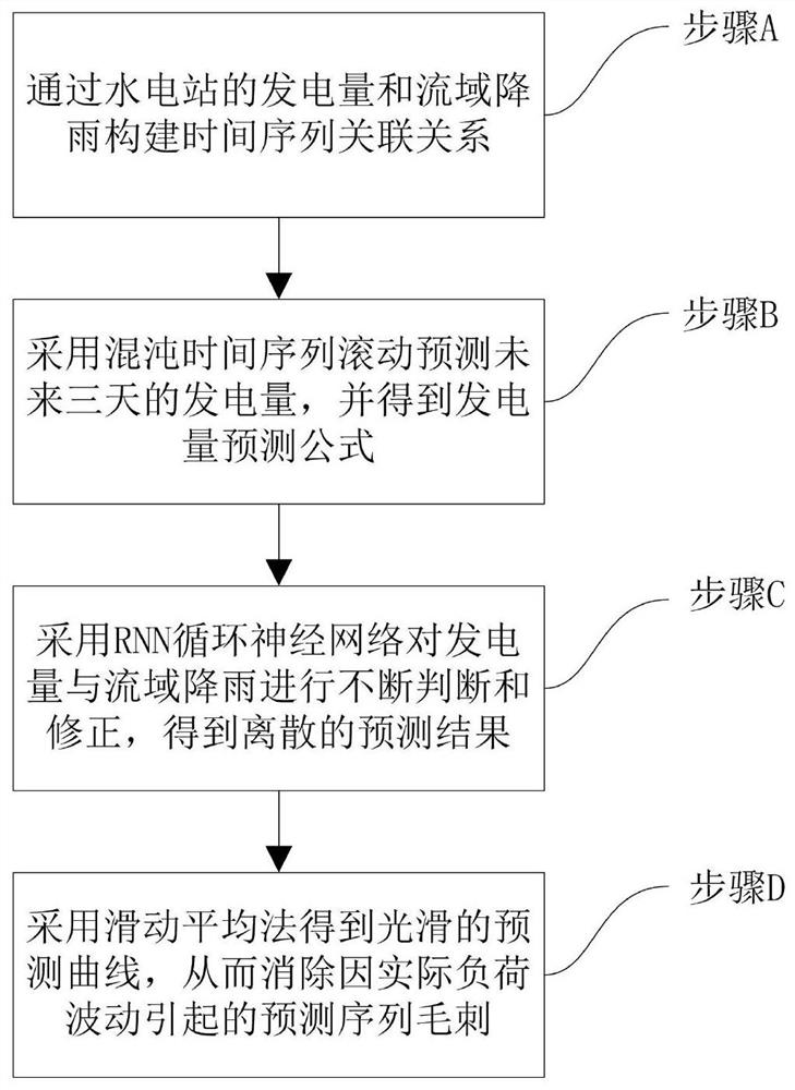 Short-term power generation output prediction method for distributed small hydropower station