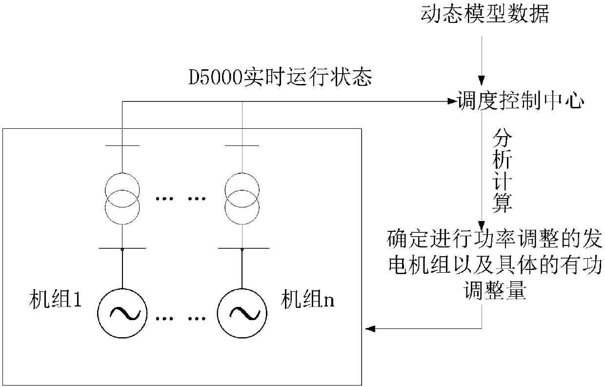 On-line damping coordinated control method for multi-interval oscillation modes in UHV power system