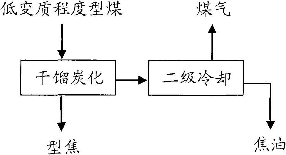 Formed coke and production method of formed coke, coal gas and tar