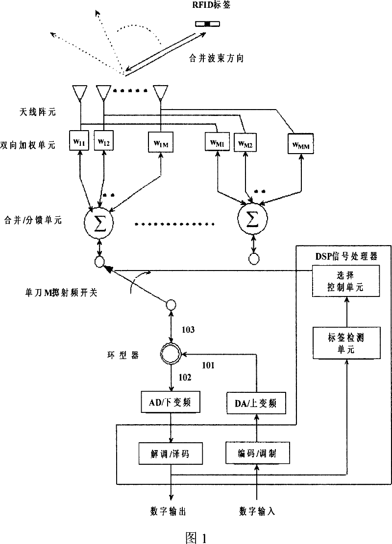 Intelligent antenna system of RFID reading machine