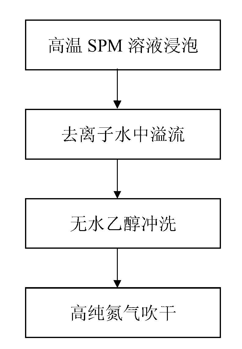 Simple mask-cleaning method