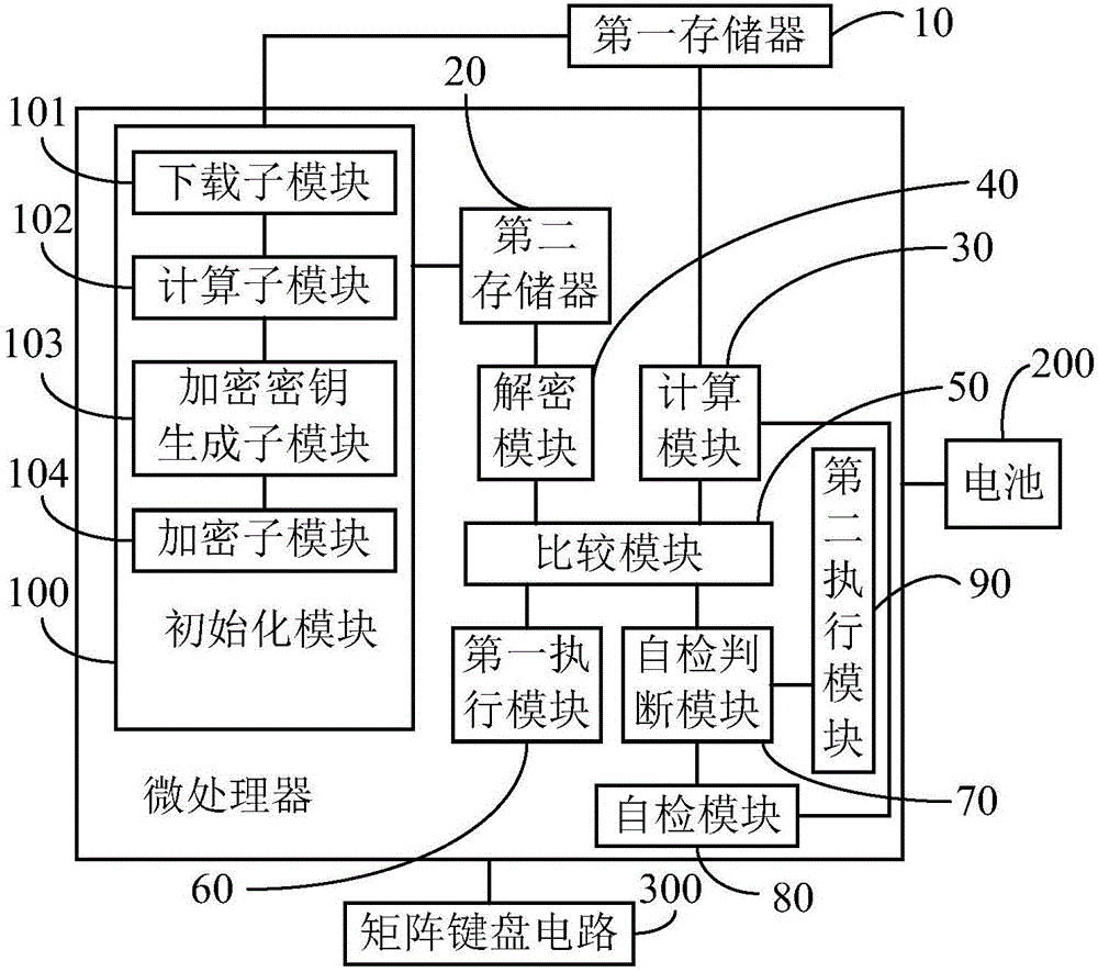 Tamper-proof method and tamper-proof device for bootstrap firmware of password keyboard