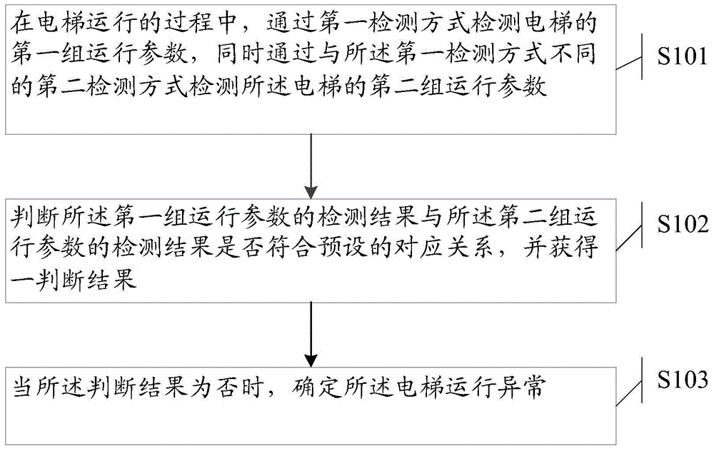 Method and device for detecting abnormal operation of elevator