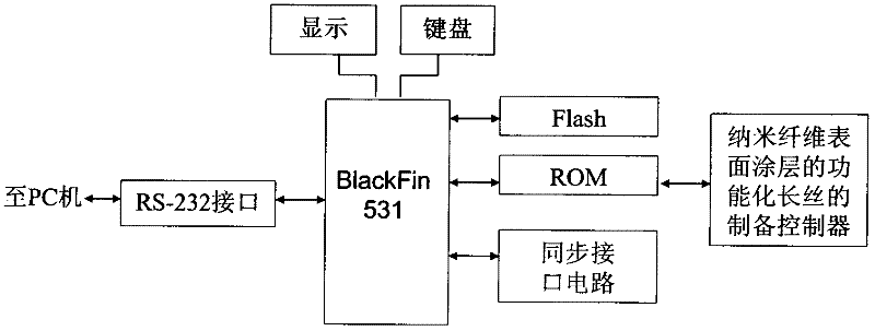 Special BlackFin controller for nanofiber surface coating functionalized filament equipment