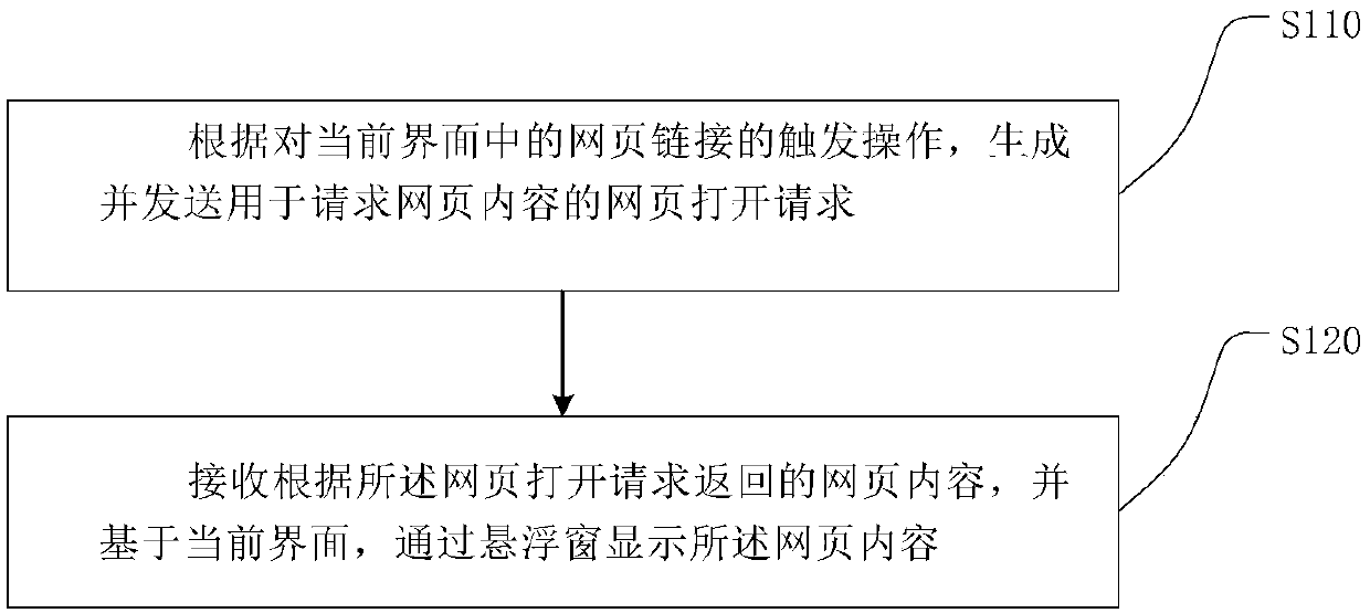 Webpage opening method and device and terminal device