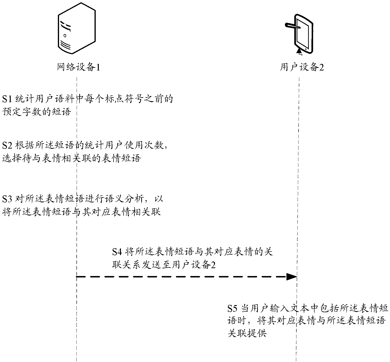 Method, device and system used for imputing expressions