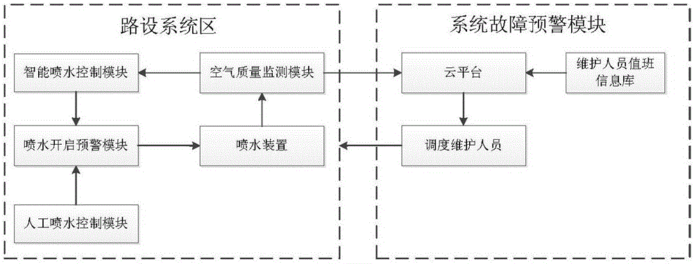 Intelligent water spray and dust removal method for urban road