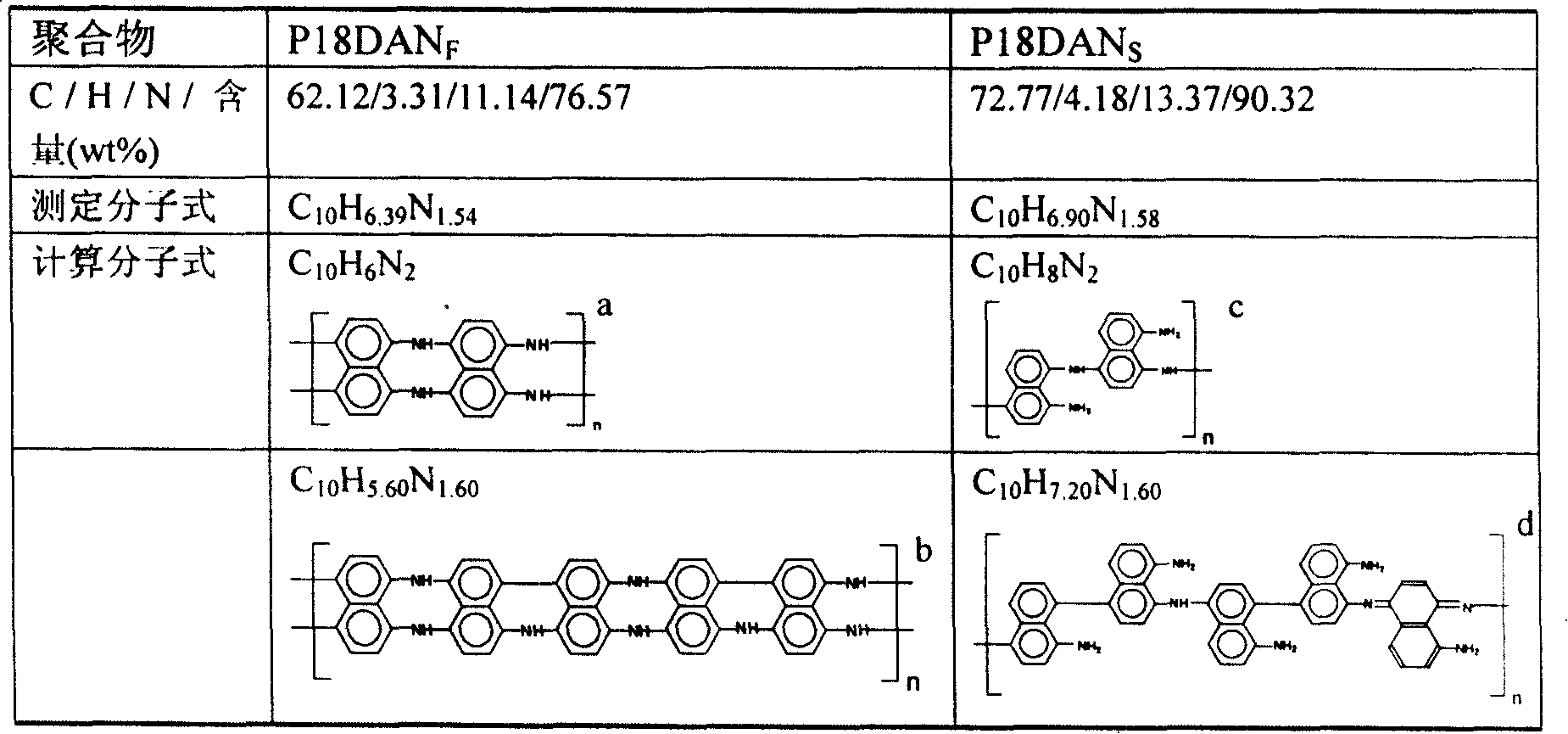 Preparation process of poly-1,8-naphthalenediamine