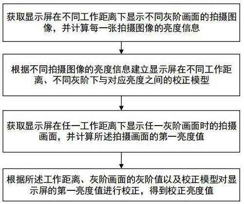 A display brightness measurement method, system and terminal