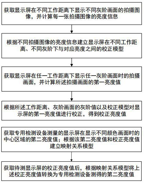 A display brightness measurement method, system and terminal