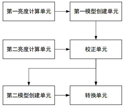 A display brightness measurement method, system and terminal