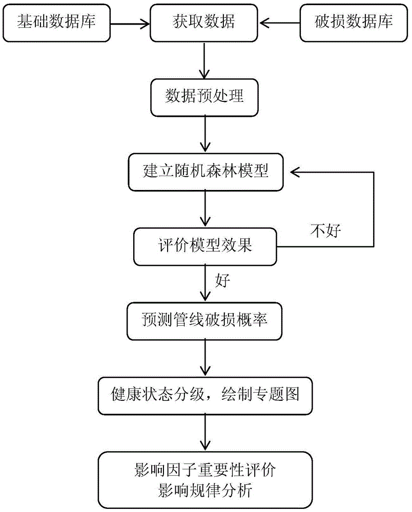 Pipeline health state assessment method based on random forest model