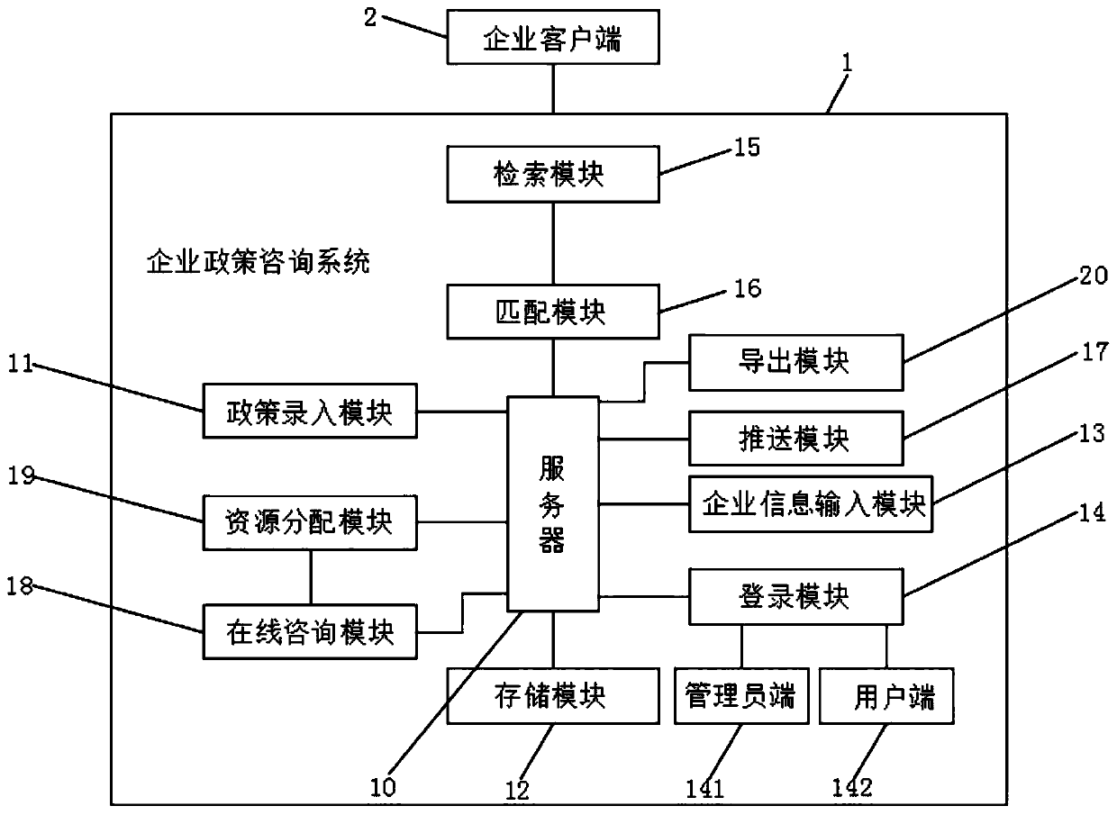 Enterprise policy consultation method and system based on big data platform