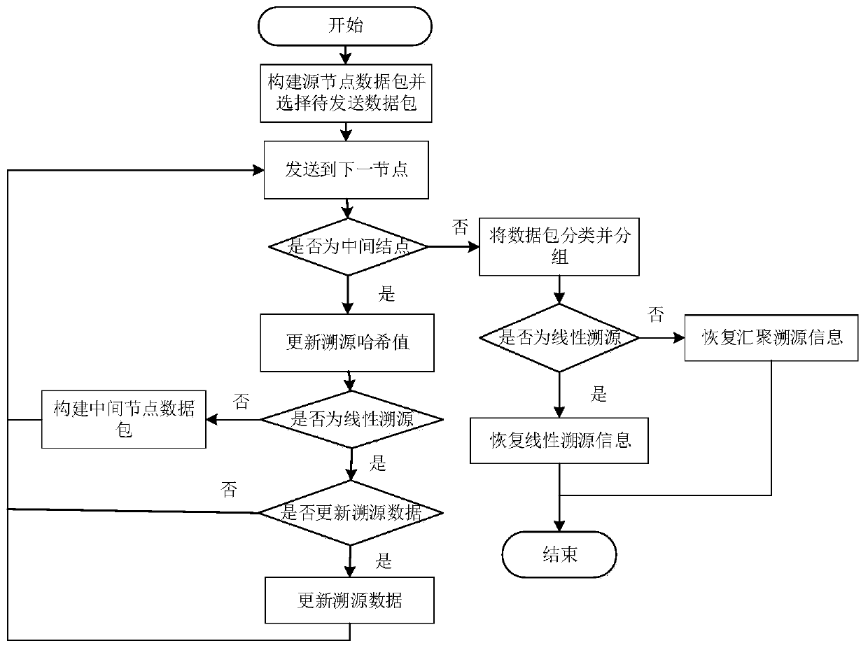 Traceability data energy-saving transmission method based on time channel