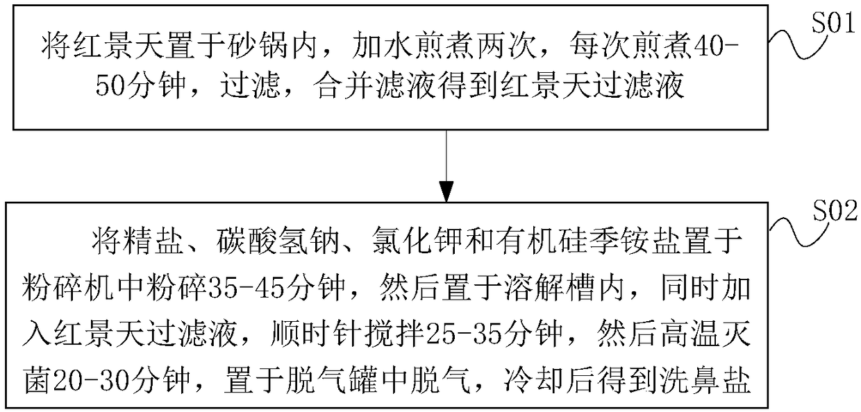 Nose washing salt and preparation method thereof