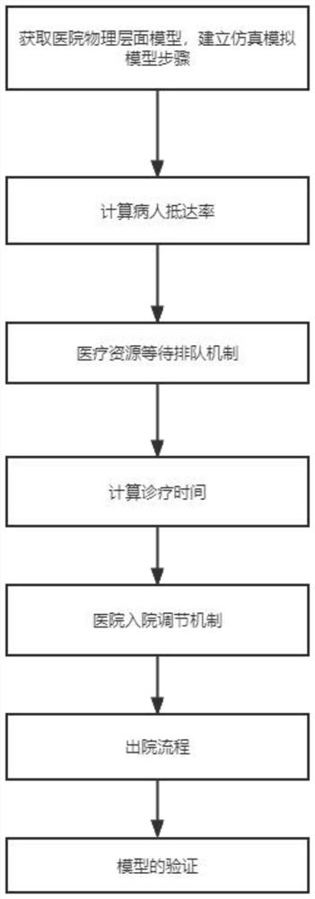 Construction method of hospital complete and independent event simulation model