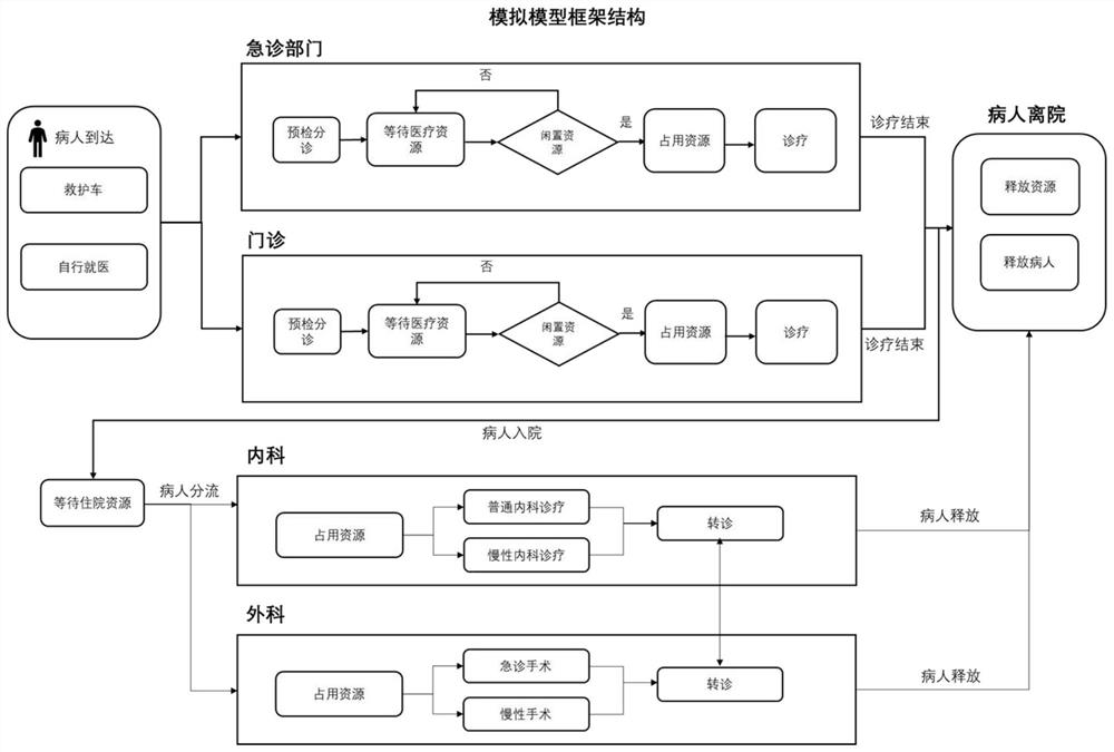 Construction method of hospital complete and independent event simulation model