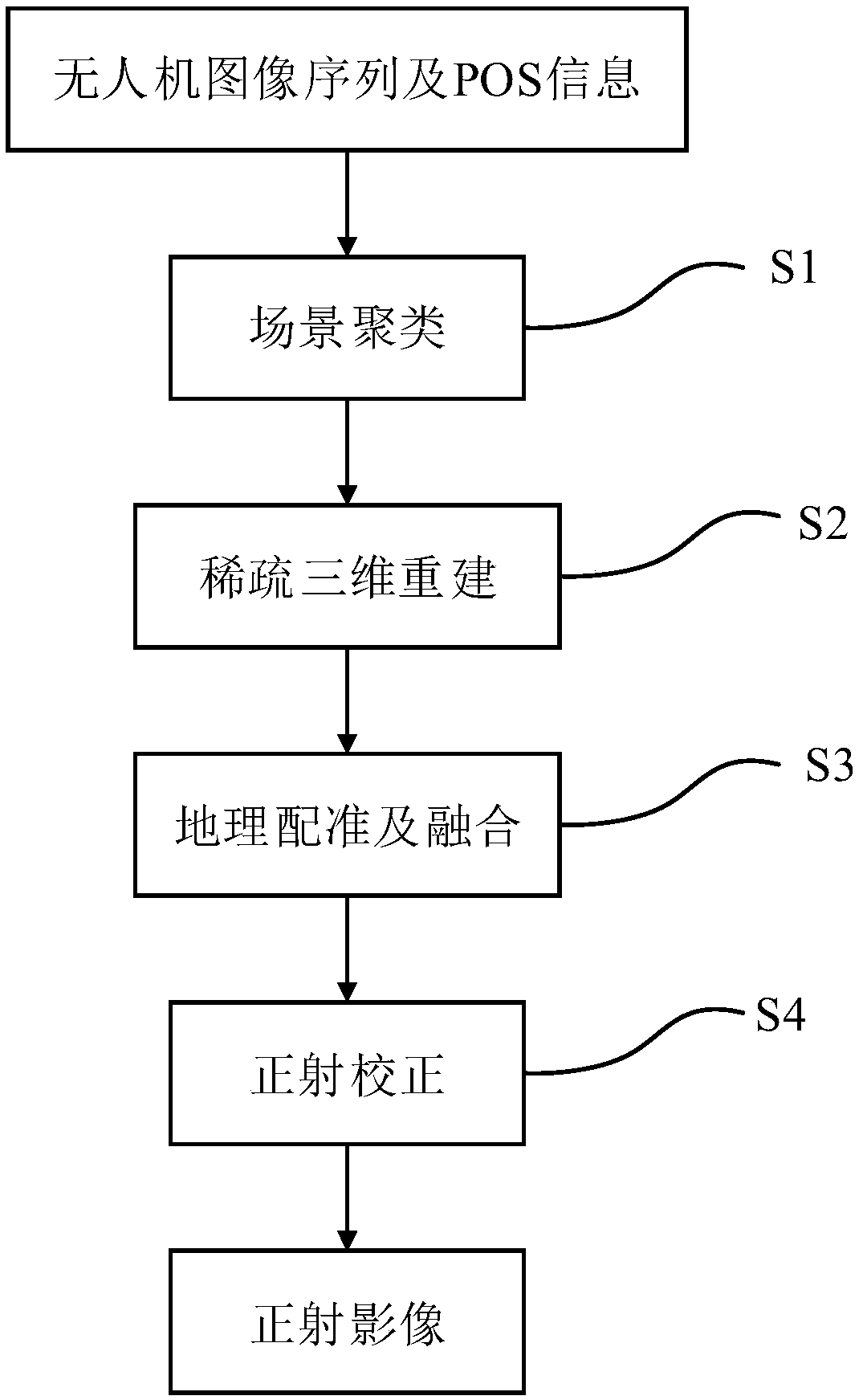 Rapid orthoimage generation method based on an unmanned aerial vehicle