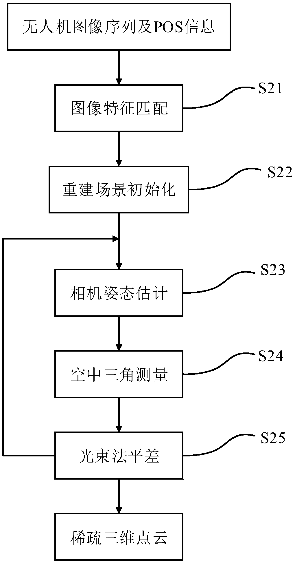 Rapid orthoimage generation method based on an unmanned aerial vehicle