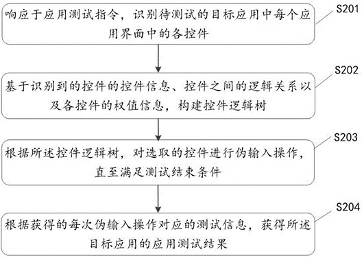 Application test method and device and storage medium