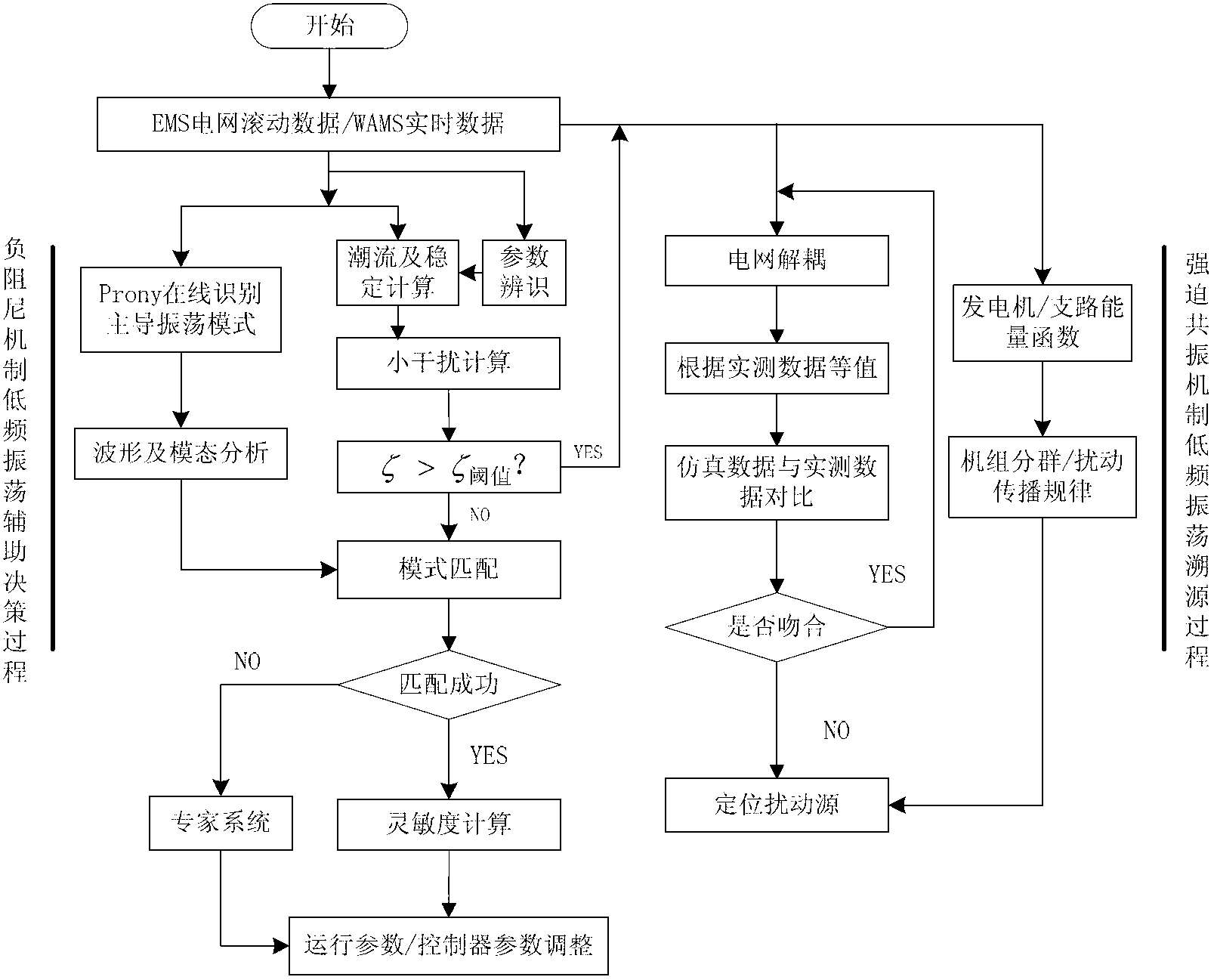 Online prevention and control method for low-frequency oscillation of electric power system on basis of two types of mechanisms