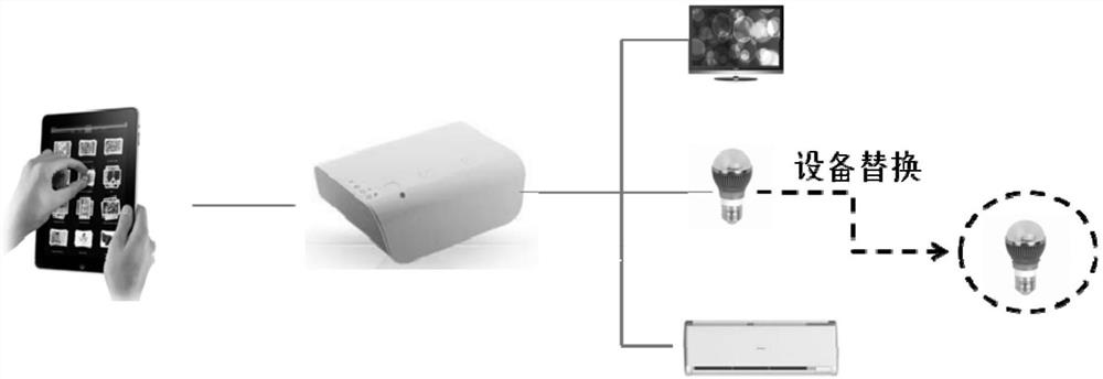 A method and device for replacing non-alljoyn equipment