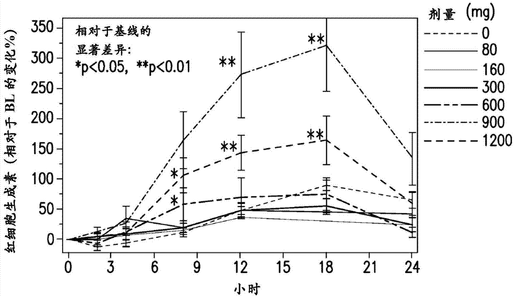 Compositions and methods for treating anemia