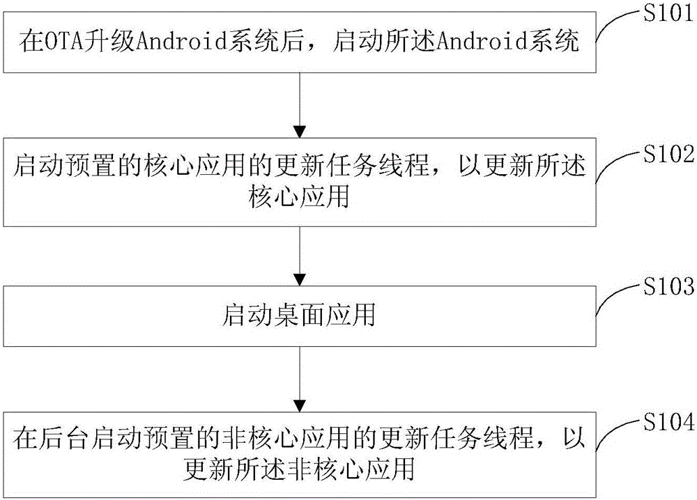 OTA startup acceleration method and system