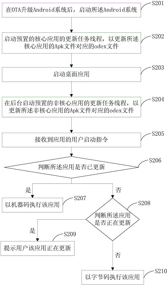 OTA startup acceleration method and system