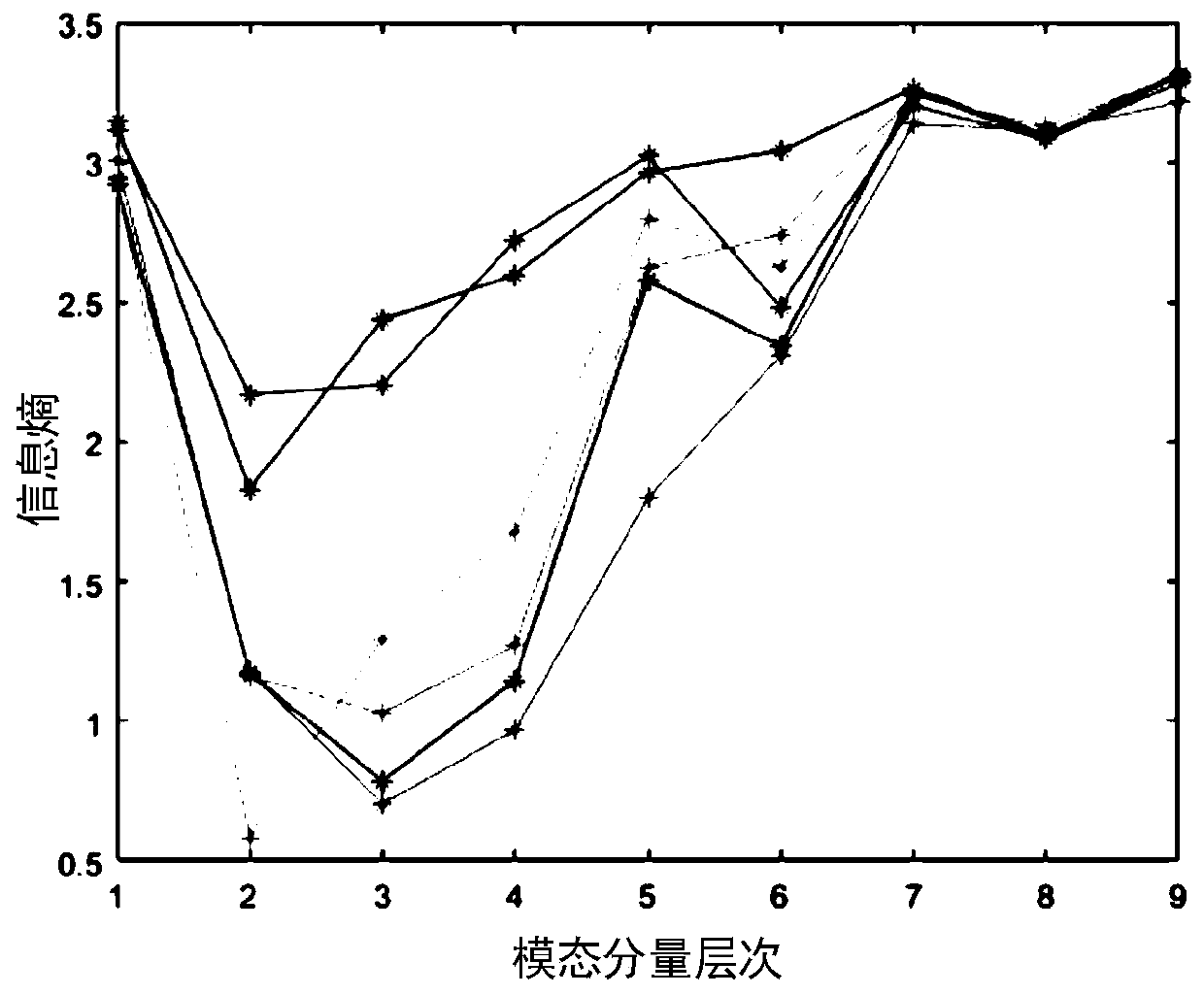 Track circuit transmission characteristic quantitative evaluation method based on variational mode decomposition