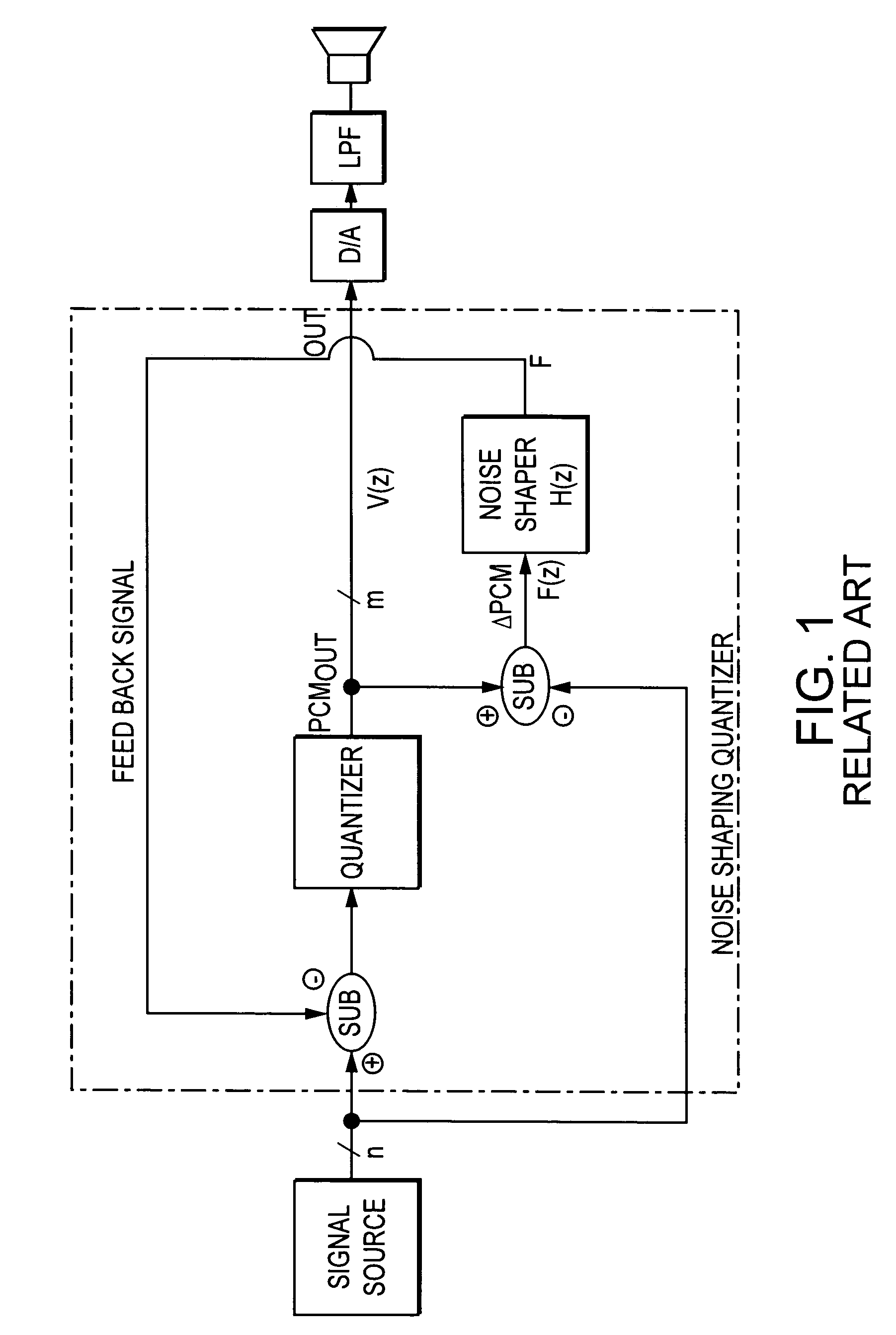 Noise shaper for shaping a power spectral density of an error signal and method therefore