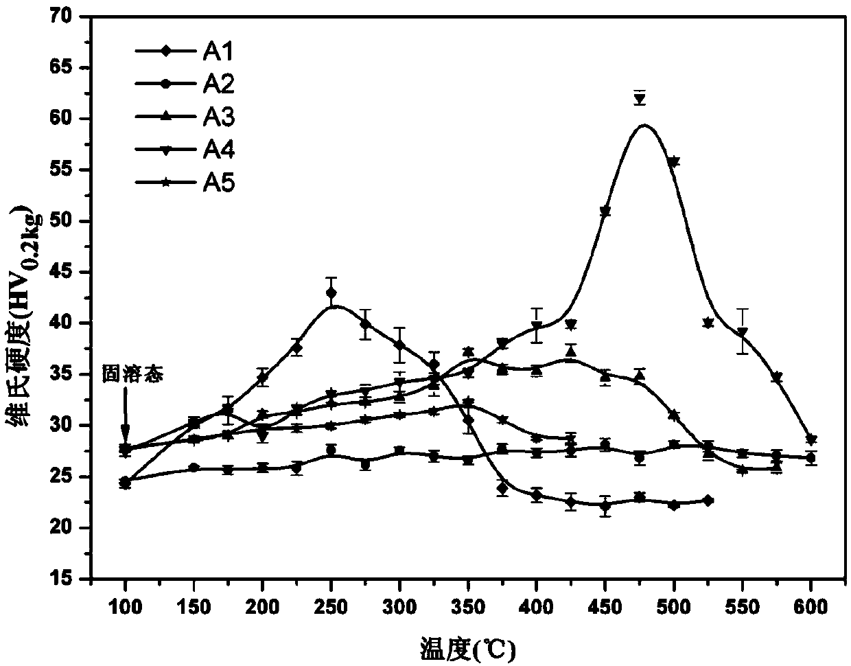 Al-Er-Hf alloy and heat treatment process thereof