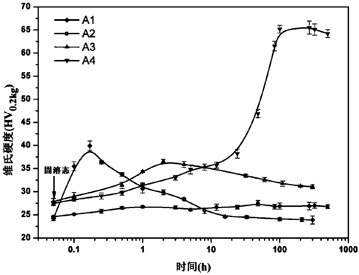 Al-Er-Hf alloy and heat treatment process thereof