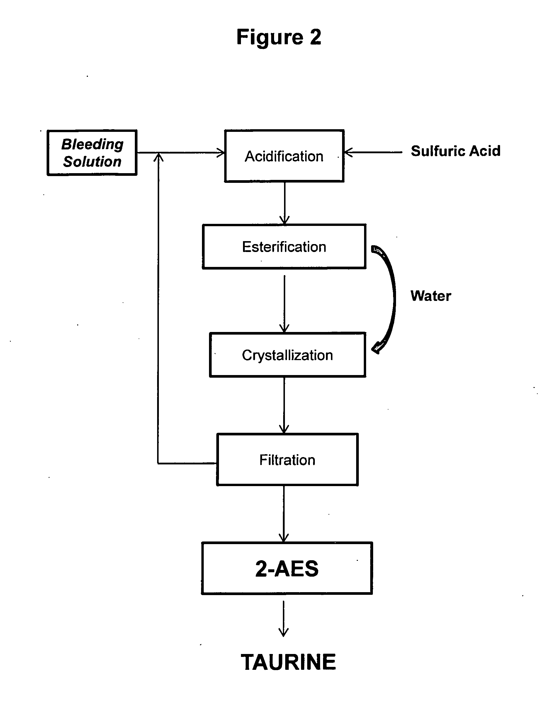 Cyclic process for the production of taurine from monoethanolamine